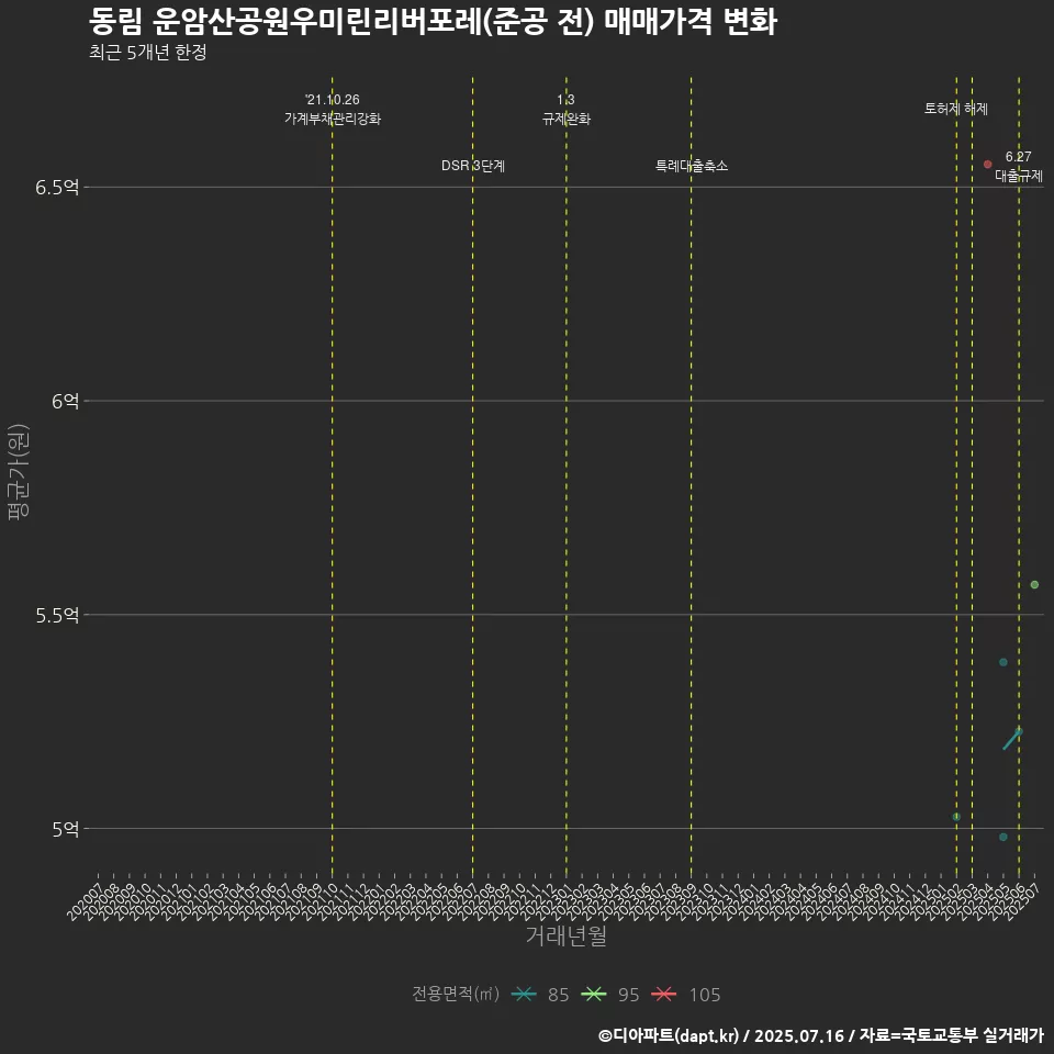 동림 운암산공원우미린리버포레(준공 전) 매매가격 변화