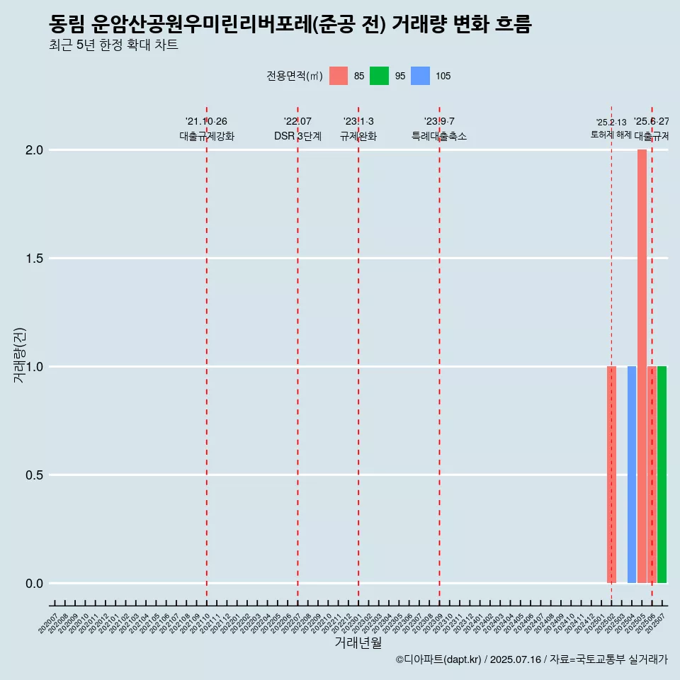 동림 운암산공원우미린리버포레(준공 전) 거래량 변화 흐름