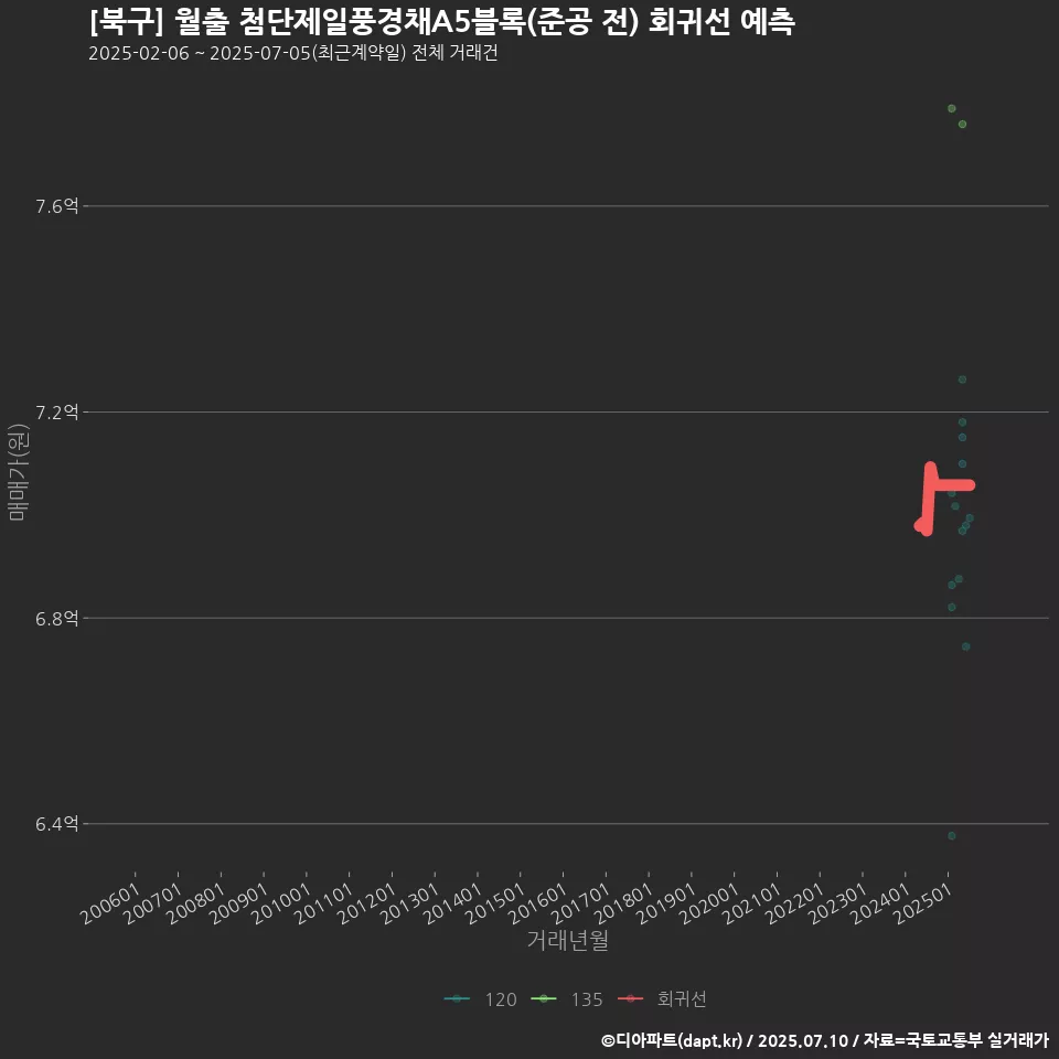 [북구] 월출 첨단제일풍경채A5블록(준공 전) 회귀선 예측
