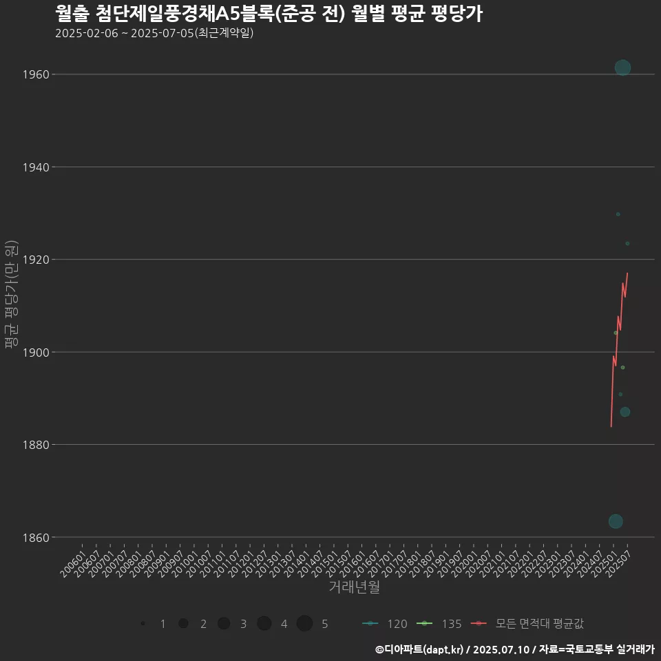 월출 첨단제일풍경채A5블록(준공 전) 월별 평균 평당가