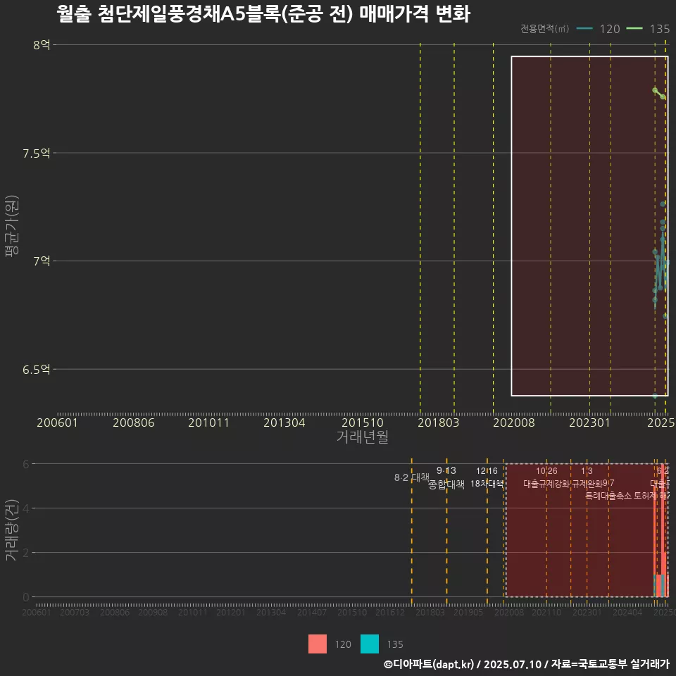 월출 첨단제일풍경채A5블록(준공 전) 매매가격 변화