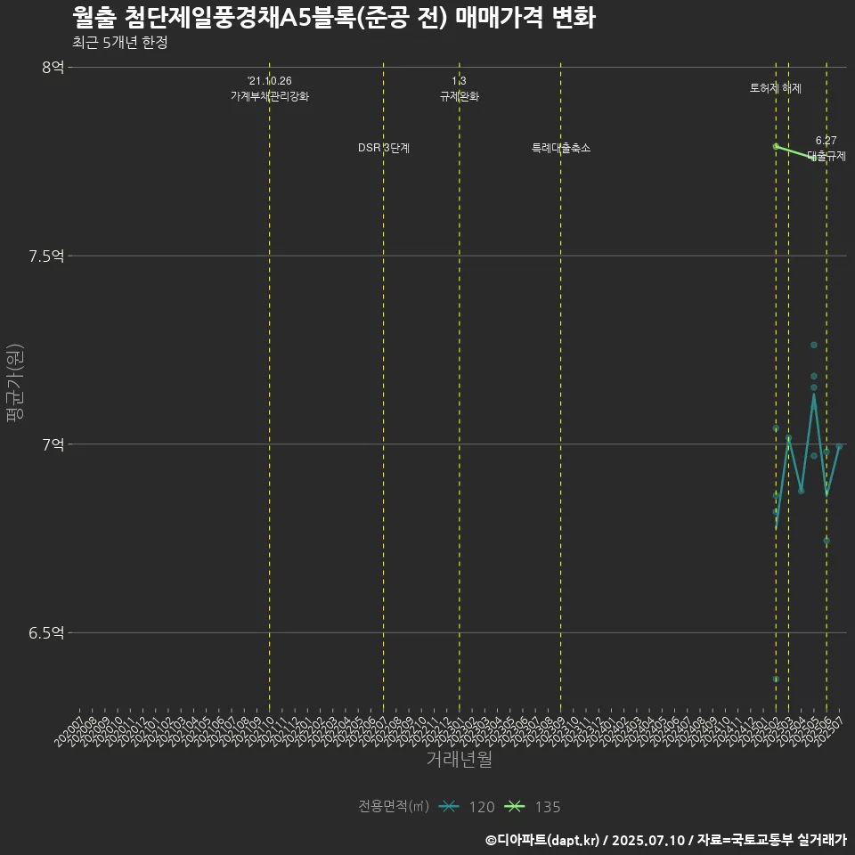 월출 첨단제일풍경채A5블록(준공 전) 매매가격 변화