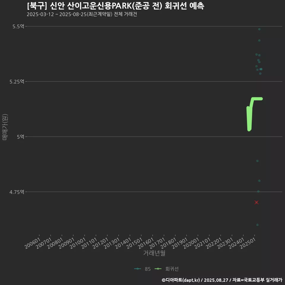 [북구] 신안 산이고운신용PARK(준공 전) 회귀선 예측