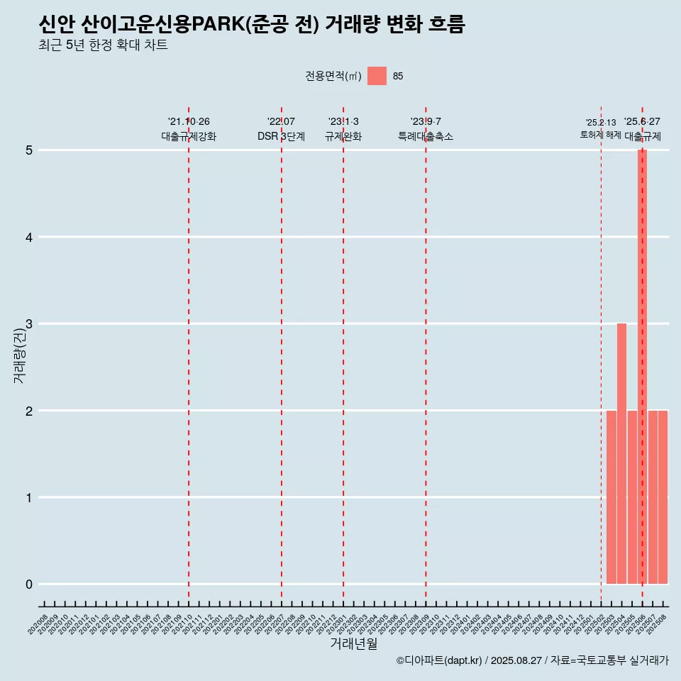 신안 산이고운신용PARK(준공 전) 거래량 변화 흐름