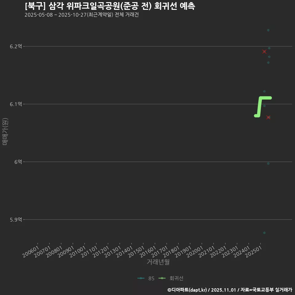 [북구] 삼각 위파크일곡공원(준공 전) 회귀선 예측