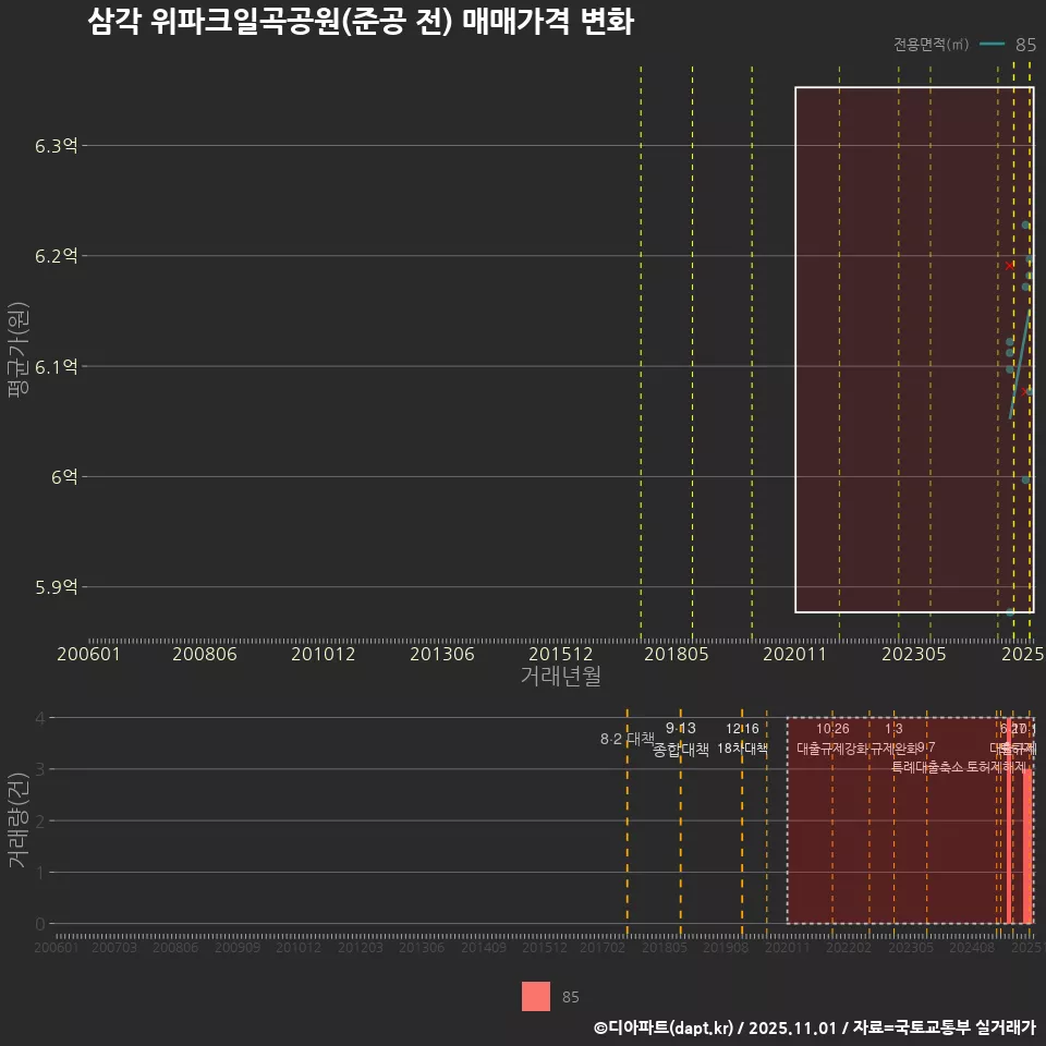 삼각 위파크일곡공원(준공 전) 매매가격 변화