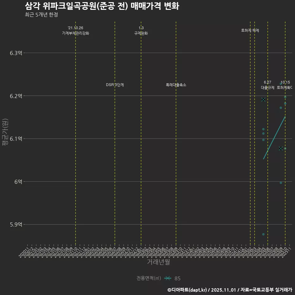 삼각 위파크일곡공원(준공 전) 매매가격 변화
