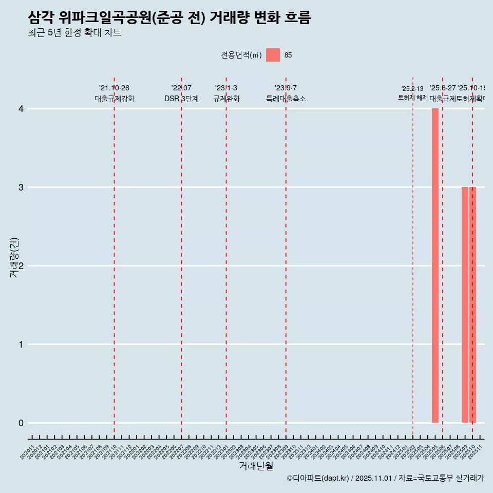 삼각 위파크일곡공원(준공 전) 거래량 변화 흐름