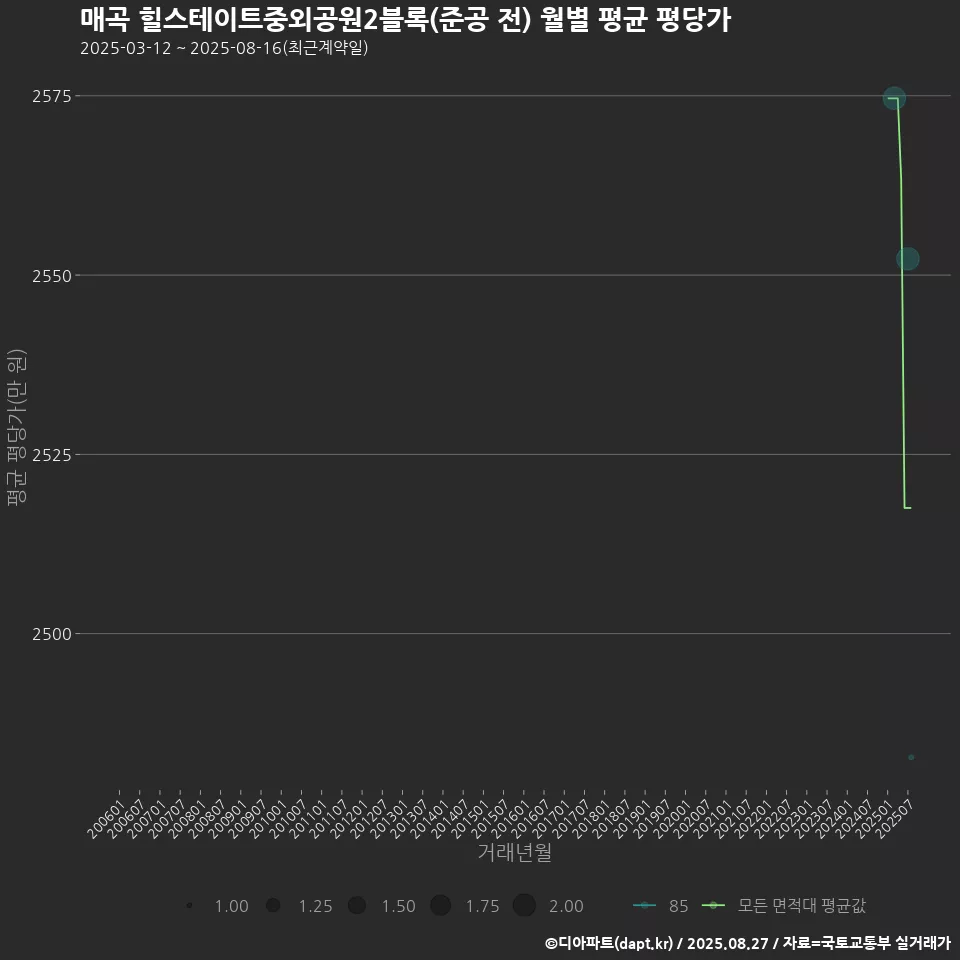 매곡 힐스테이트중외공원2블록(준공 전) 월별 평균 평당가