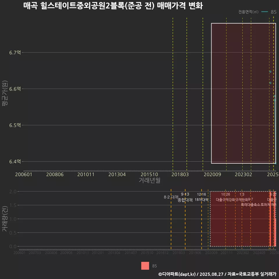 매곡 힐스테이트중외공원2블록(준공 전) 매매가격 변화