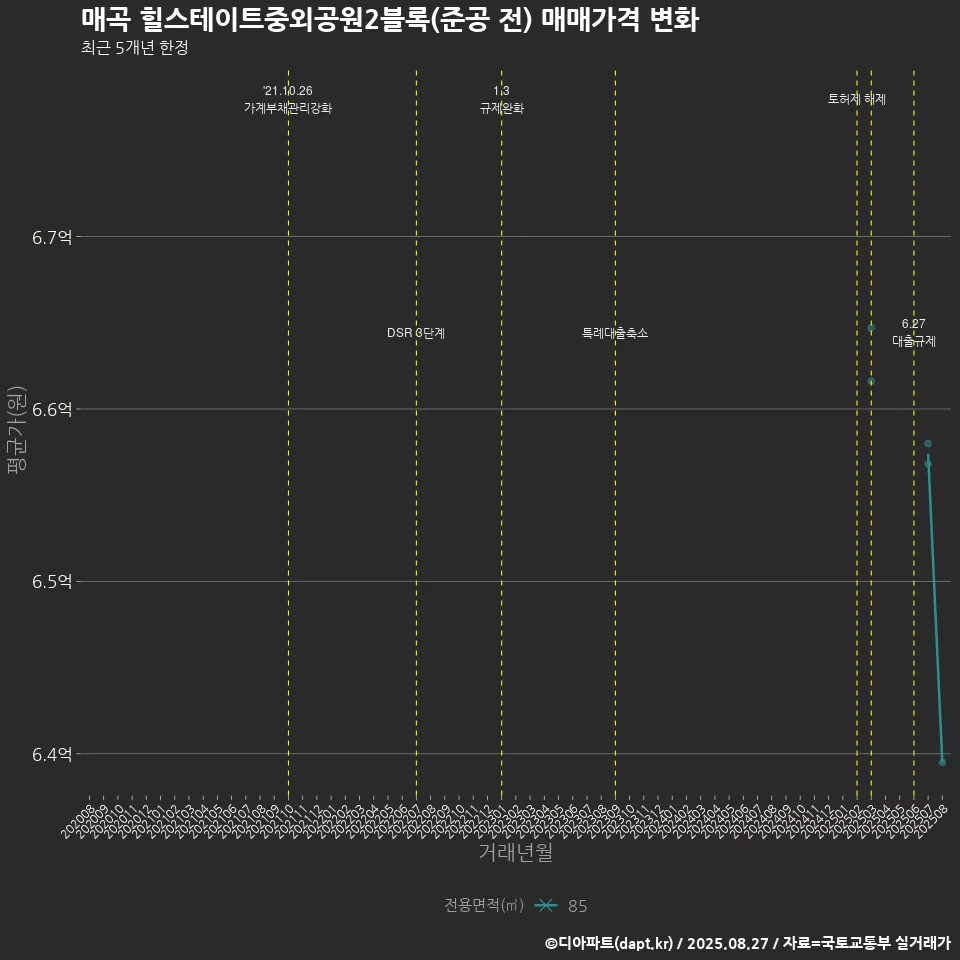 매곡 힐스테이트중외공원2블록(준공 전) 매매가격 변화