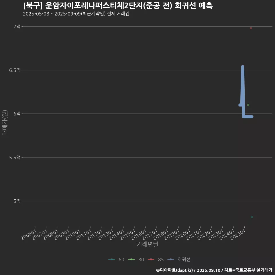 [북구] 운암자이포레나퍼스티체2단지(준공 전) 회귀선 예측