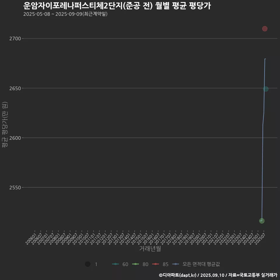 운암자이포레나퍼스티체2단지(준공 전) 월별 평균 평당가