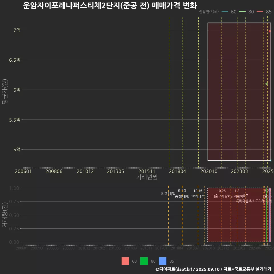 운암자이포레나퍼스티체2단지(준공 전) 매매가격 변화