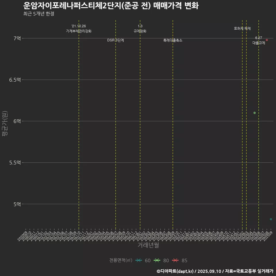운암자이포레나퍼스티체2단지(준공 전) 매매가격 변화