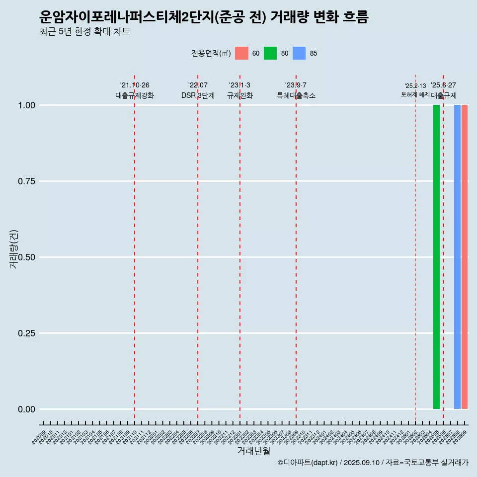 운암자이포레나퍼스티체2단지(준공 전) 거래량 변화 흐름