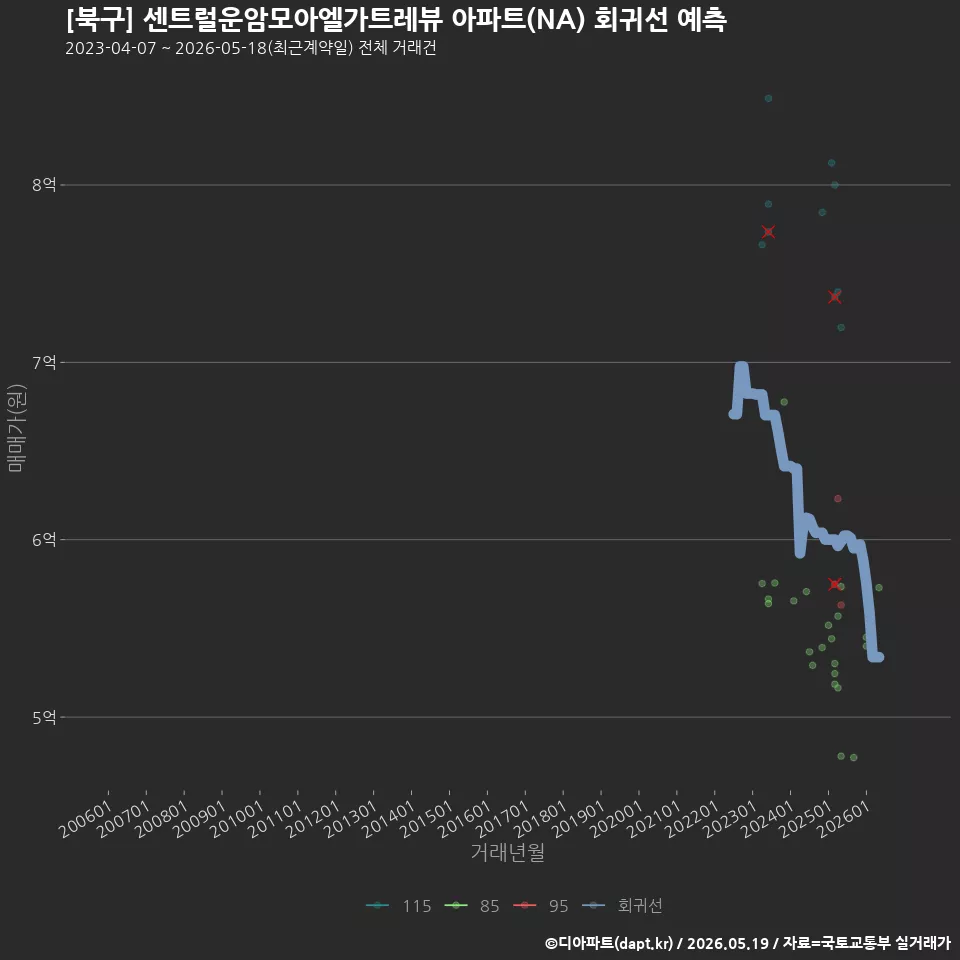 [북구] 센트럴운암모아엘가트레뷰 아파트(NA) 회귀선 예측