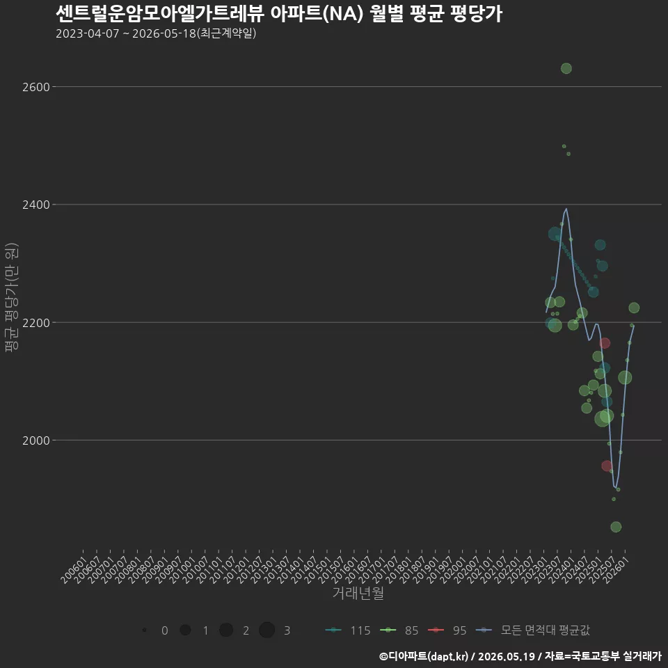 센트럴운암모아엘가트레뷰 아파트(NA) 월별 평균 평당가