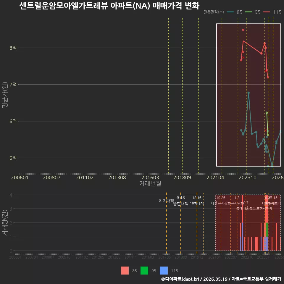 센트럴운암모아엘가트레뷰 아파트(NA) 매매가격 변화