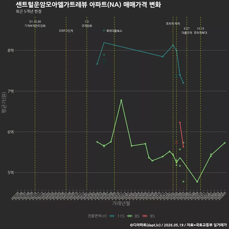 센트럴운암모아엘가트레뷰 아파트(NA) 매매가격 변화
