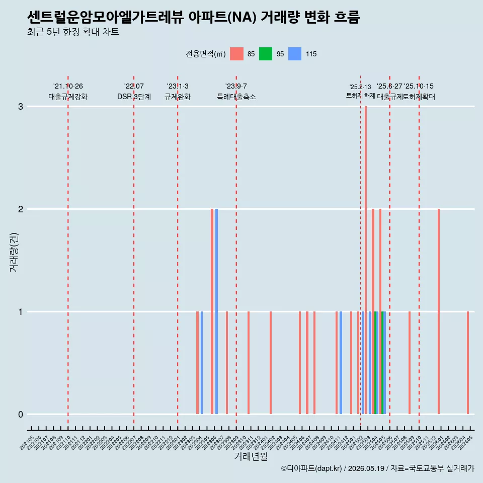 센트럴운암모아엘가트레뷰 아파트(NA) 거래량 변화 흐름