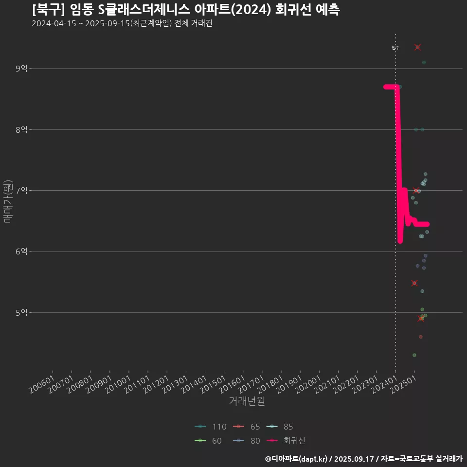 [북구] 임동 S클래스더제니스 아파트(2024) 회귀선 예측