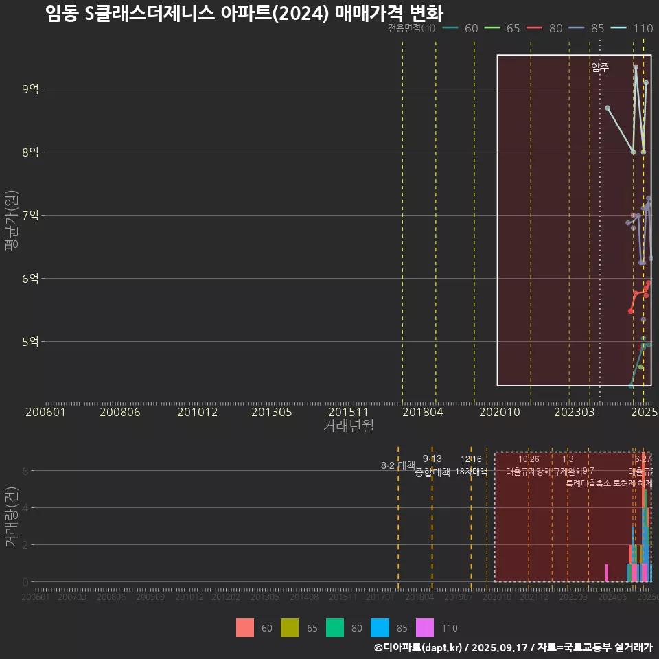 임동 S클래스더제니스 아파트(2024) 매매가격 변화
