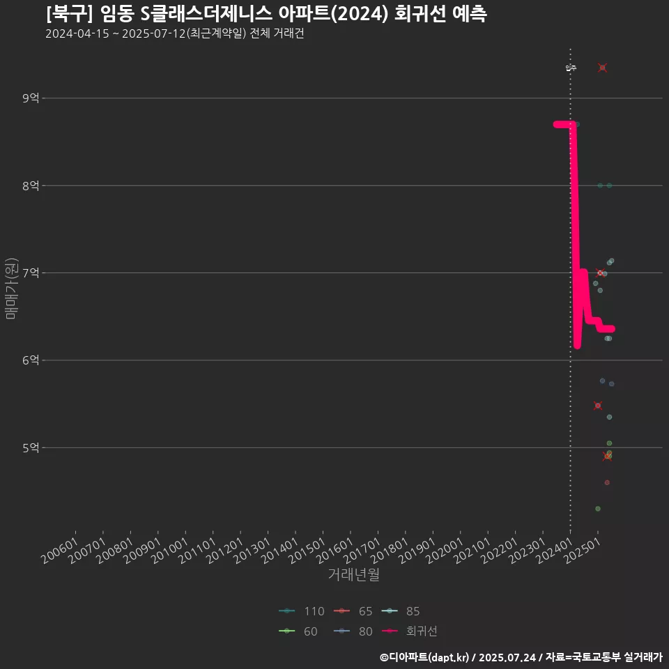 [북구] 임동 S클래스더제니스 아파트(2024) 회귀선 예측