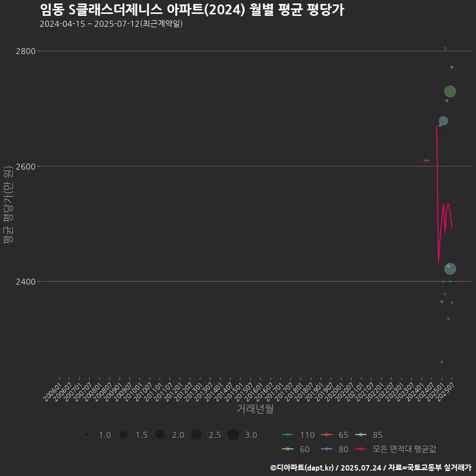 임동 S클래스더제니스 아파트(2024) 월별 평균 평당가