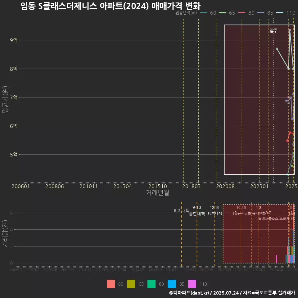임동 S클래스더제니스 아파트(2024) 매매가격 변화