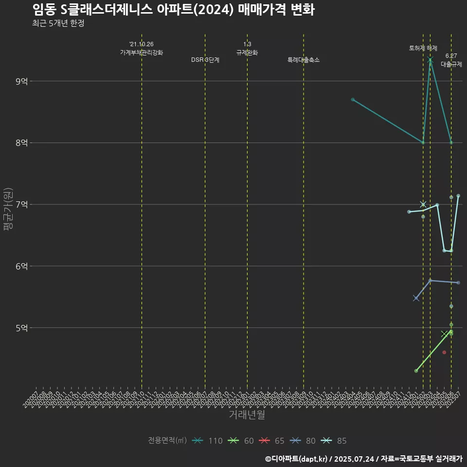 임동 S클래스더제니스 아파트(2024) 매매가격 변화