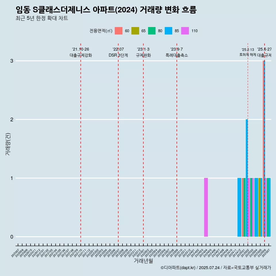 임동 S클래스더제니스 아파트(2024) 거래량 변화 흐름