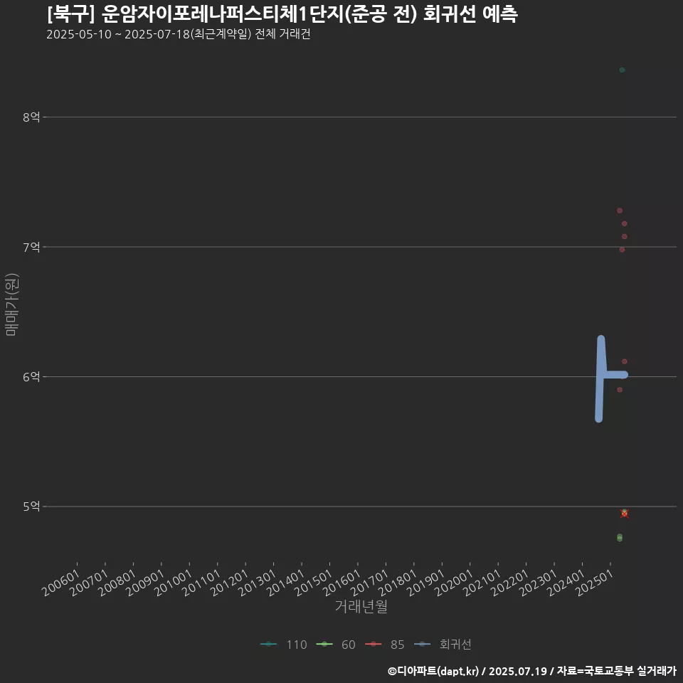 [북구] 운암자이포레나퍼스티체1단지(준공 전) 회귀선 예측