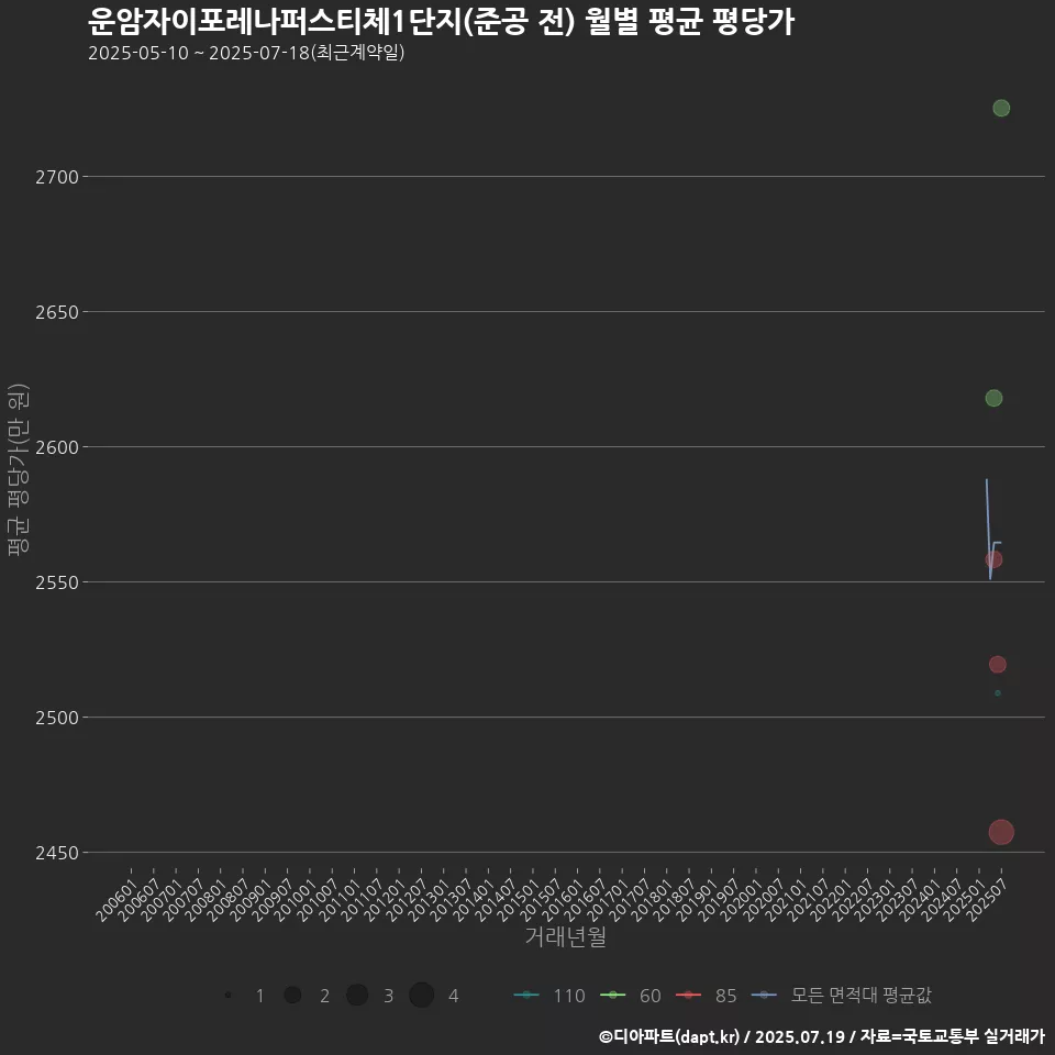 운암자이포레나퍼스티체1단지(준공 전) 월별 평균 평당가