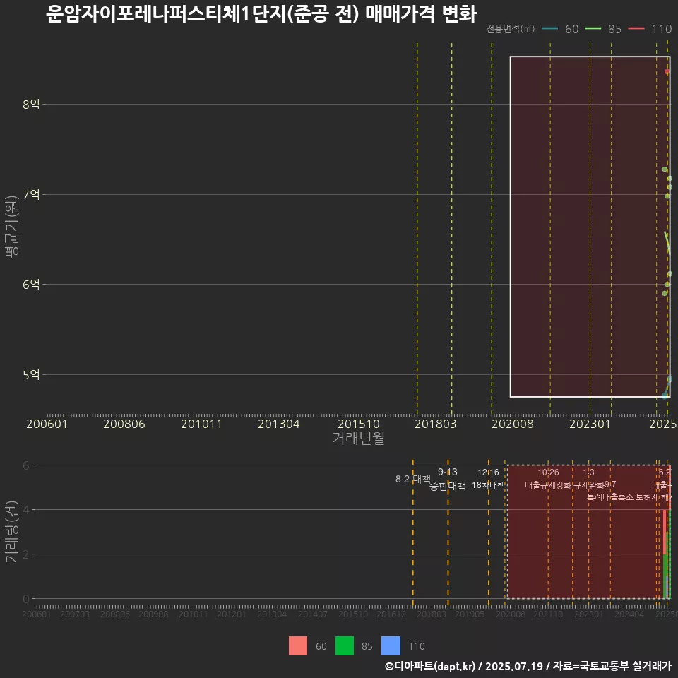 운암자이포레나퍼스티체1단지(준공 전) 매매가격 변화