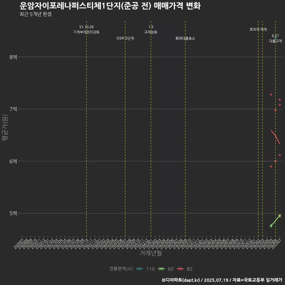 운암자이포레나퍼스티체1단지(준공 전) 매매가격 변화