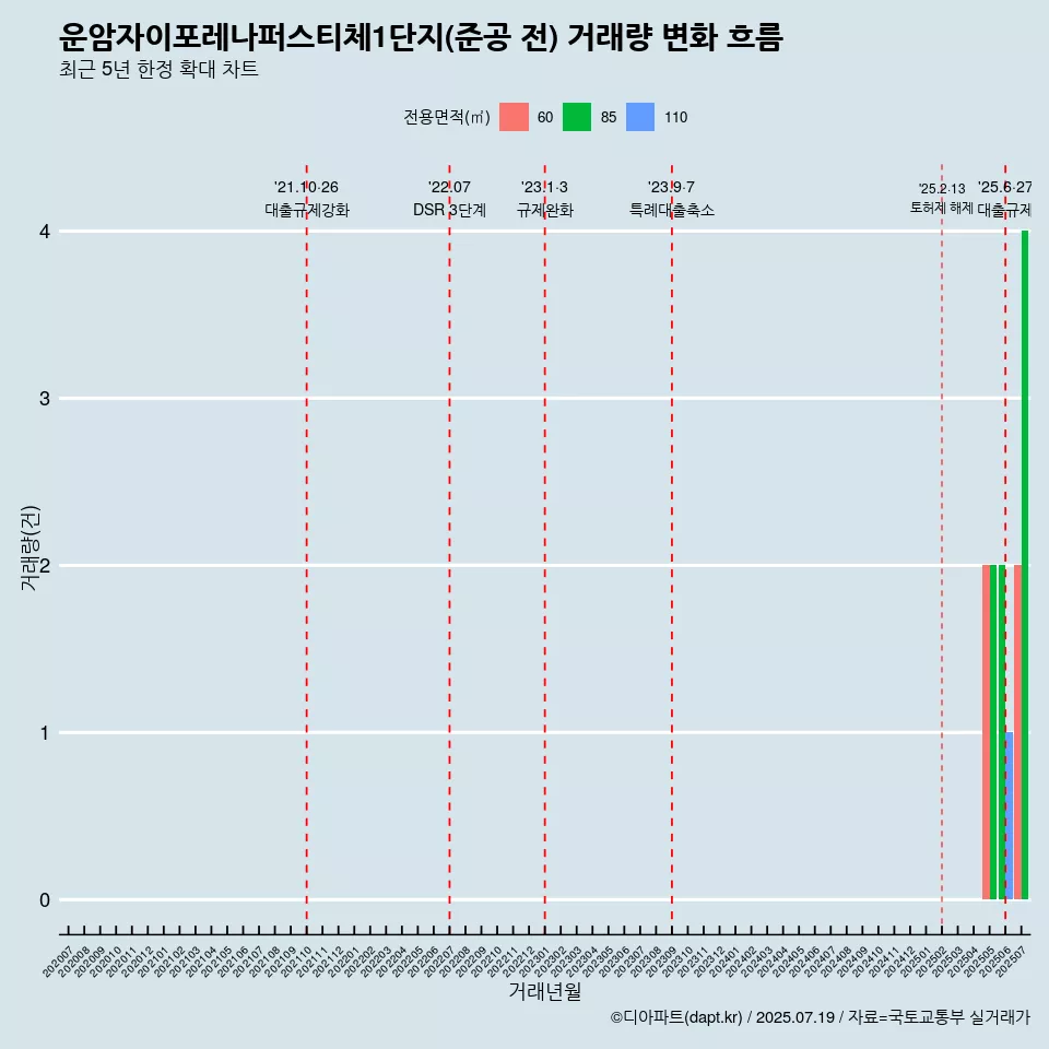 운암자이포레나퍼스티체1단지(준공 전) 거래량 변화 흐름