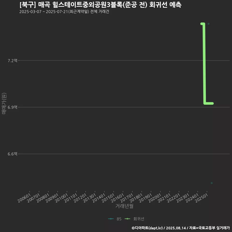 [북구] 매곡 힐스테이트중외공원3블록(준공 전) 회귀선 예측