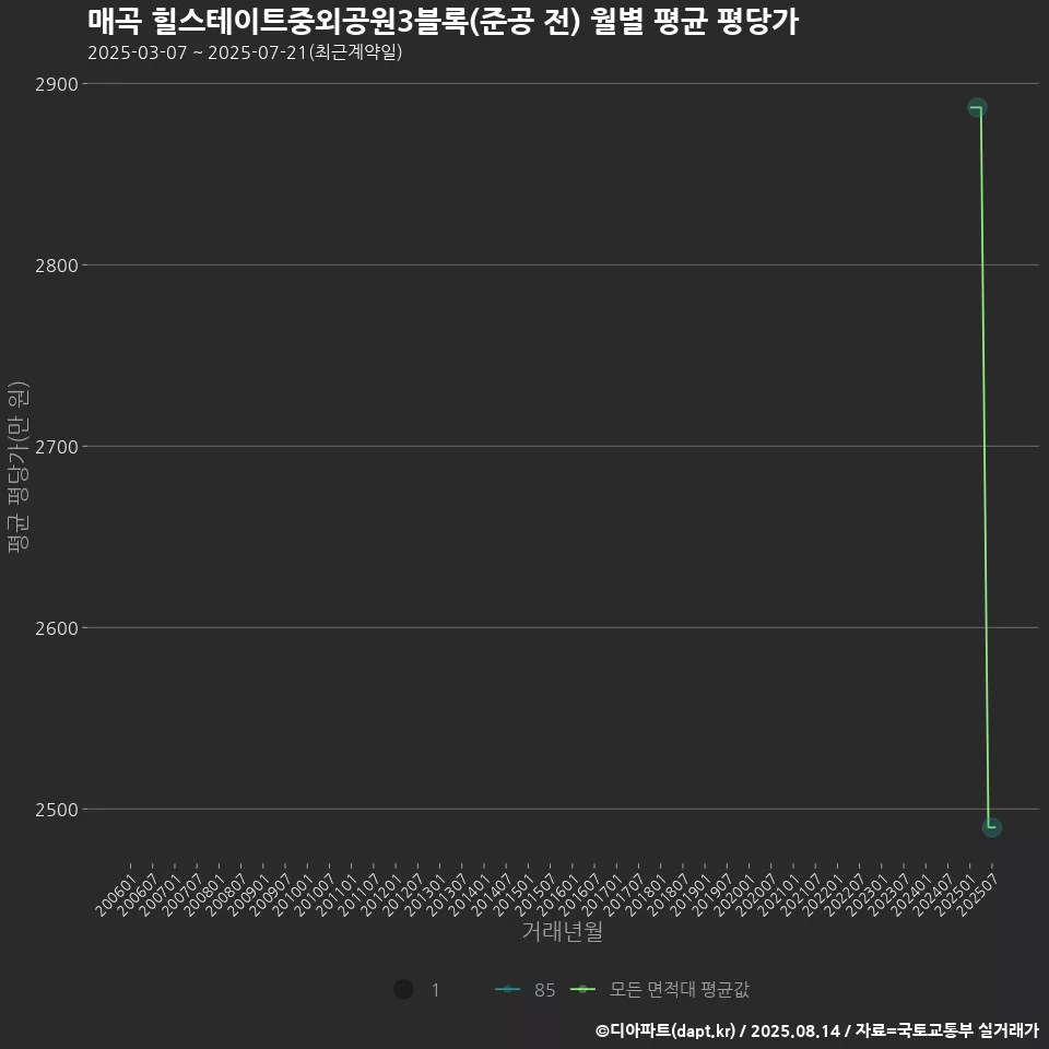 매곡 힐스테이트중외공원3블록(준공 전) 월별 평균 평당가