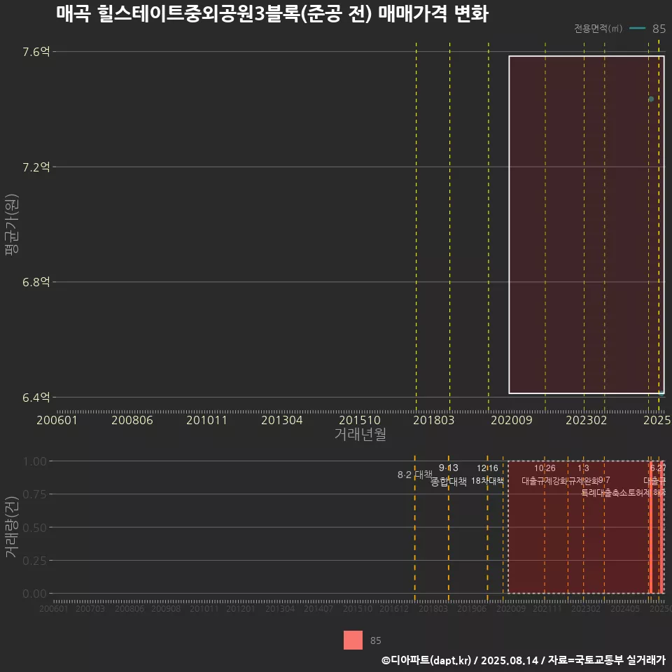 매곡 힐스테이트중외공원3블록(준공 전) 매매가격 변화