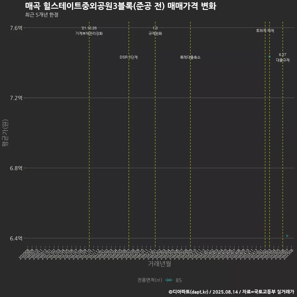 매곡 힐스테이트중외공원3블록(준공 전) 매매가격 변화