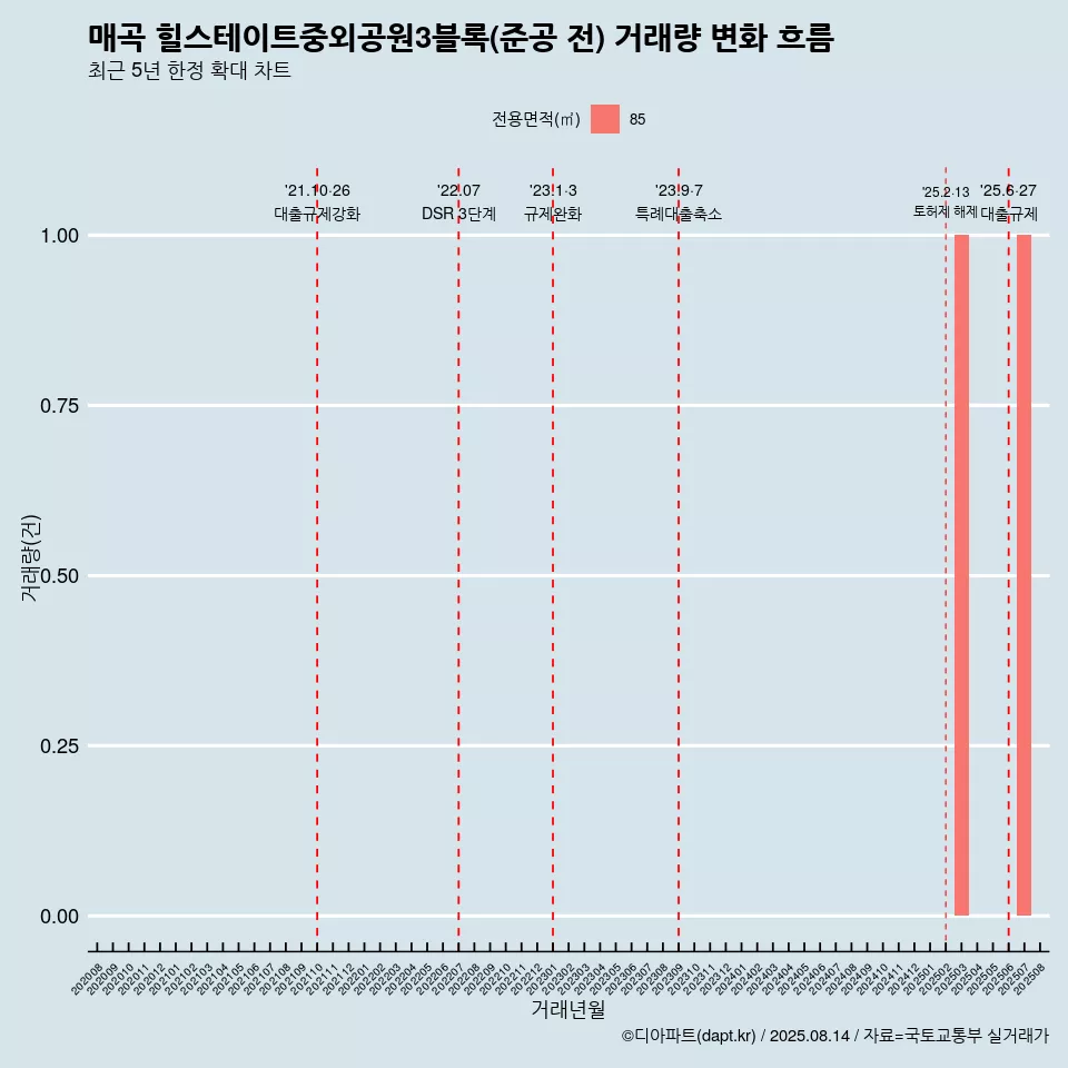 매곡 힐스테이트중외공원3블록(준공 전) 거래량 변화 흐름