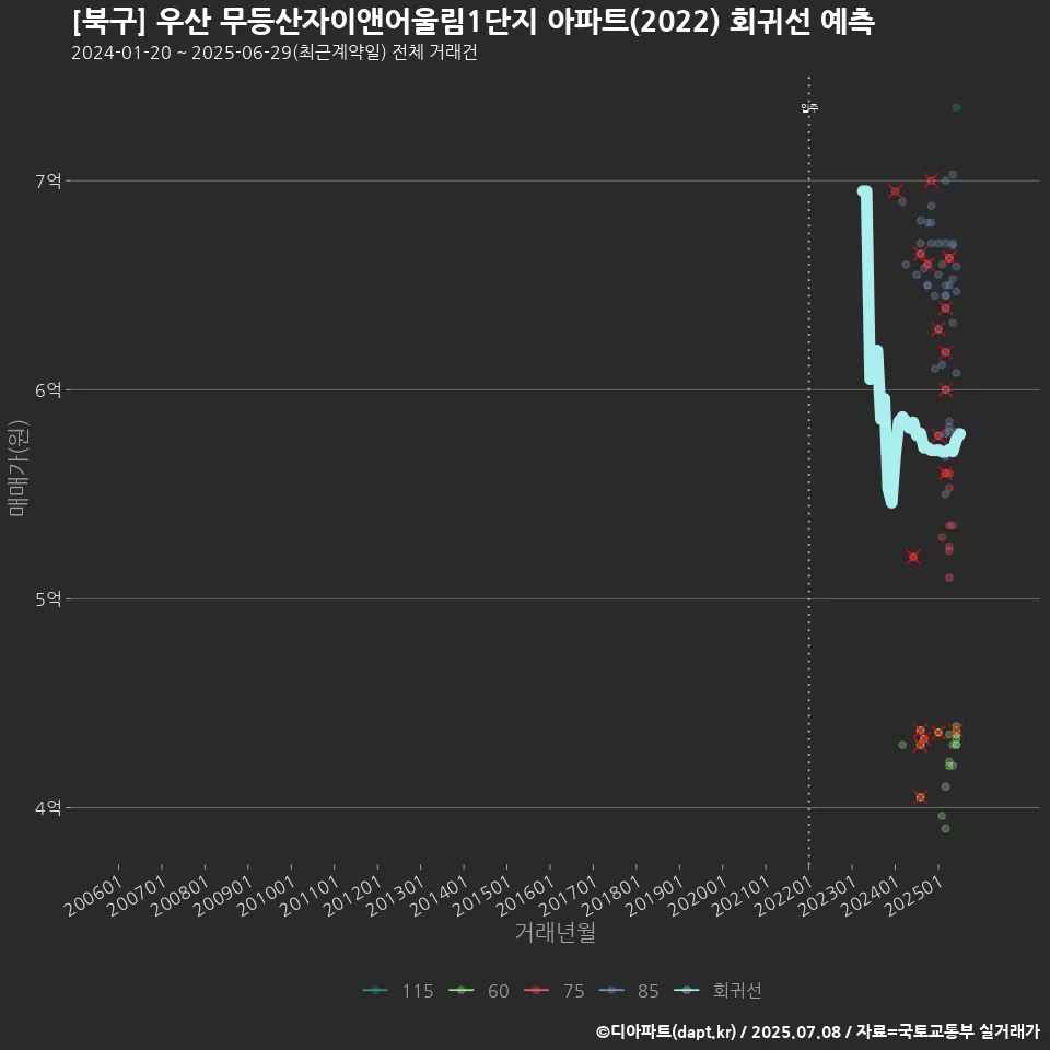 [북구] 우산 무등산자이앤어울림1단지 아파트(2022) 회귀선 예측