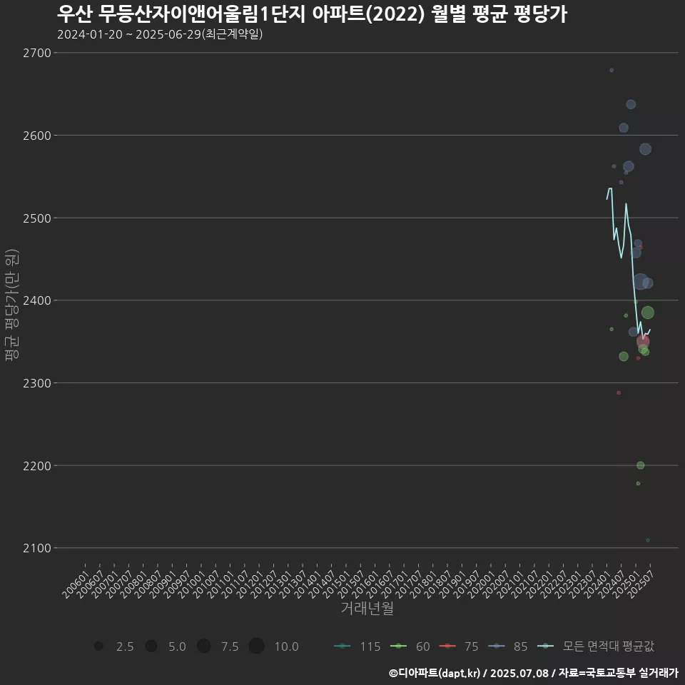 우산 무등산자이앤어울림1단지 아파트(2022) 월별 평균 평당가