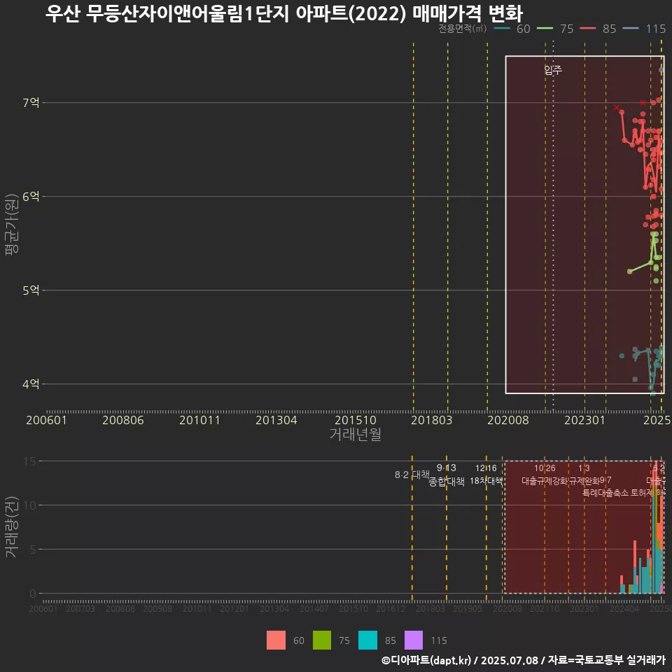 우산 무등산자이앤어울림1단지 아파트(2022) 매매가격 변화