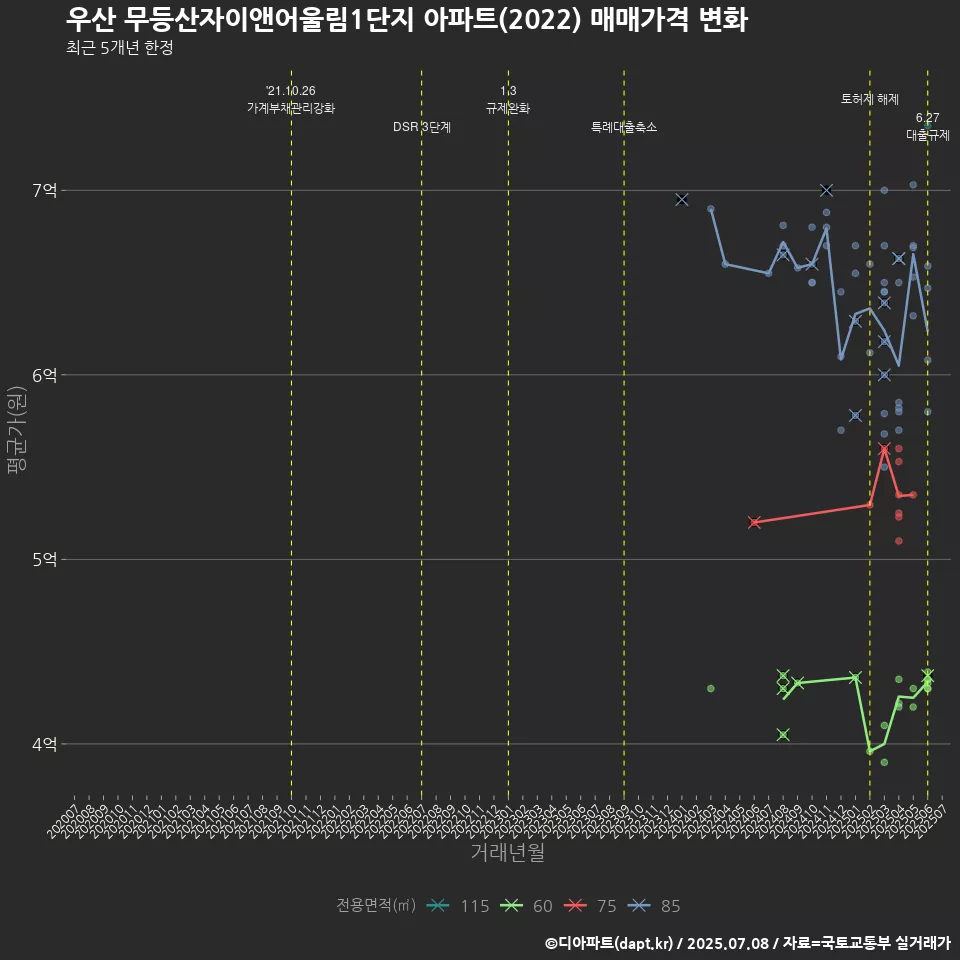 우산 무등산자이앤어울림1단지 아파트(2022) 매매가격 변화