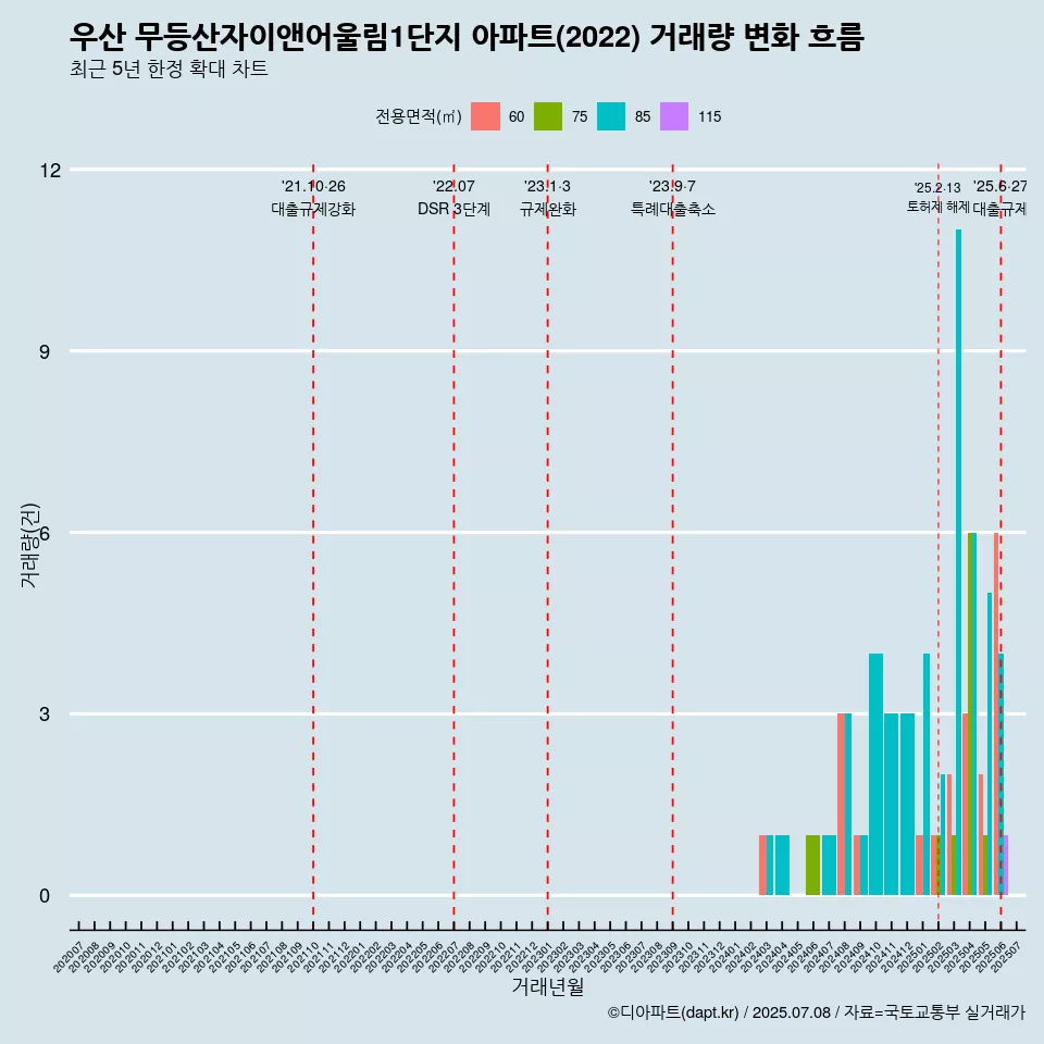 우산 무등산자이앤어울림1단지 아파트(2022) 거래량 변화 흐름