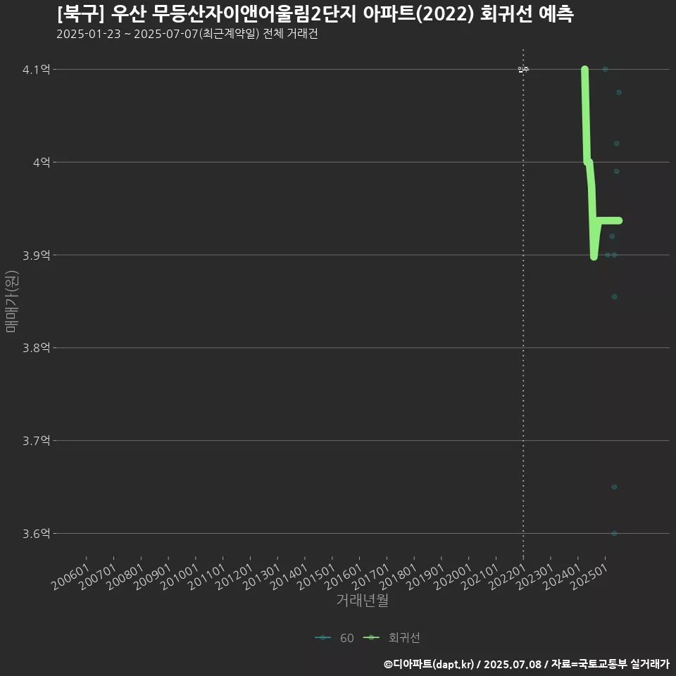 [북구] 우산 무등산자이앤어울림2단지 아파트(2022) 회귀선 예측