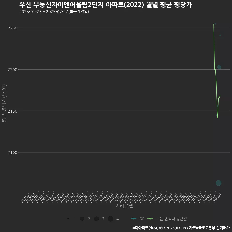 우산 무등산자이앤어울림2단지 아파트(2022) 월별 평균 평당가