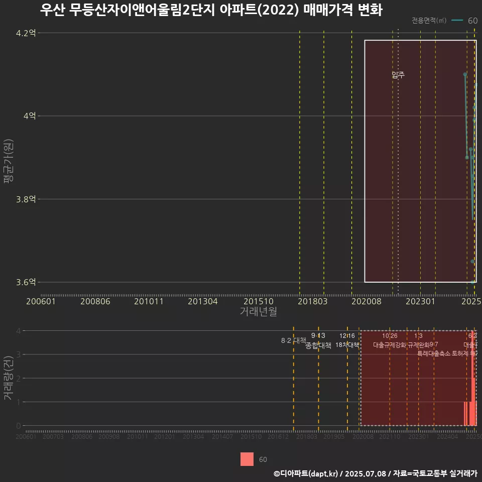 우산 무등산자이앤어울림2단지 아파트(2022) 매매가격 변화